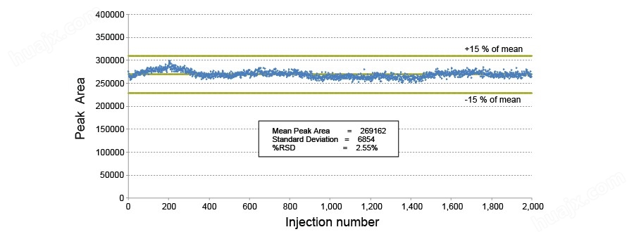 2000次进样分析蛋白质沉淀血浆样品中的，所得结果的RSD仅为2.55%
