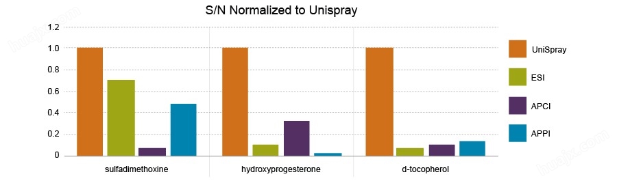采用配备UniSpray技术的Xevo TQ-XS分析三种化合物，所得的UPLC/MRM数据表明灵敏度均有所提高，而这三种化合物通常需要应用其它电离技术才能实现最佳优化