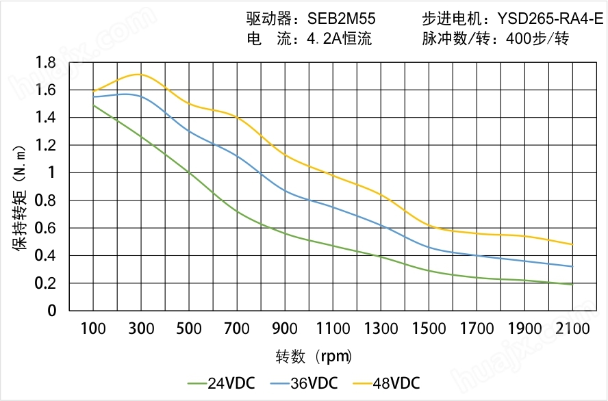 YSD265-RA4-E矩频曲线图