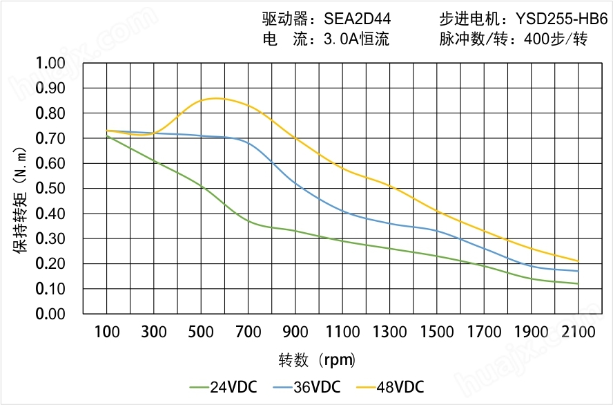 YSD255-HB4矩频曲线图