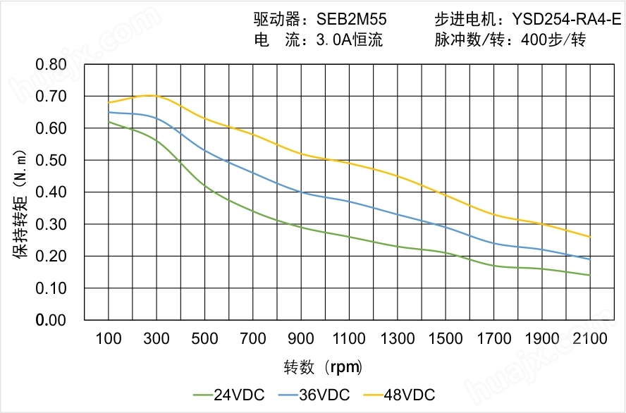 YSD254-RA4-E矩频曲线图