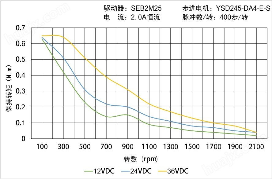YSD245-DA4-E-S矩频曲线图