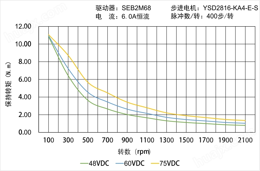 YSD2816-KA4-E-S矩频曲线图