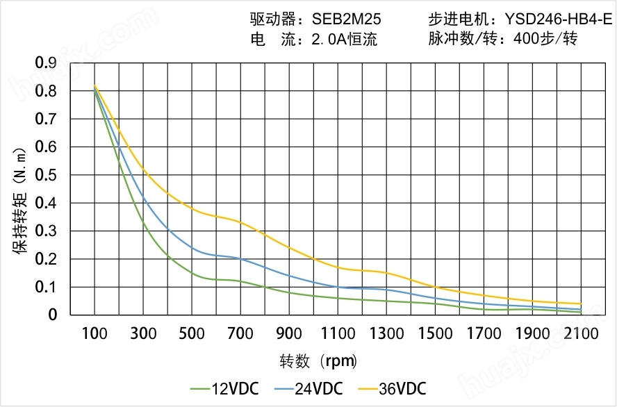 YSD246-HB4-E矩频曲线图